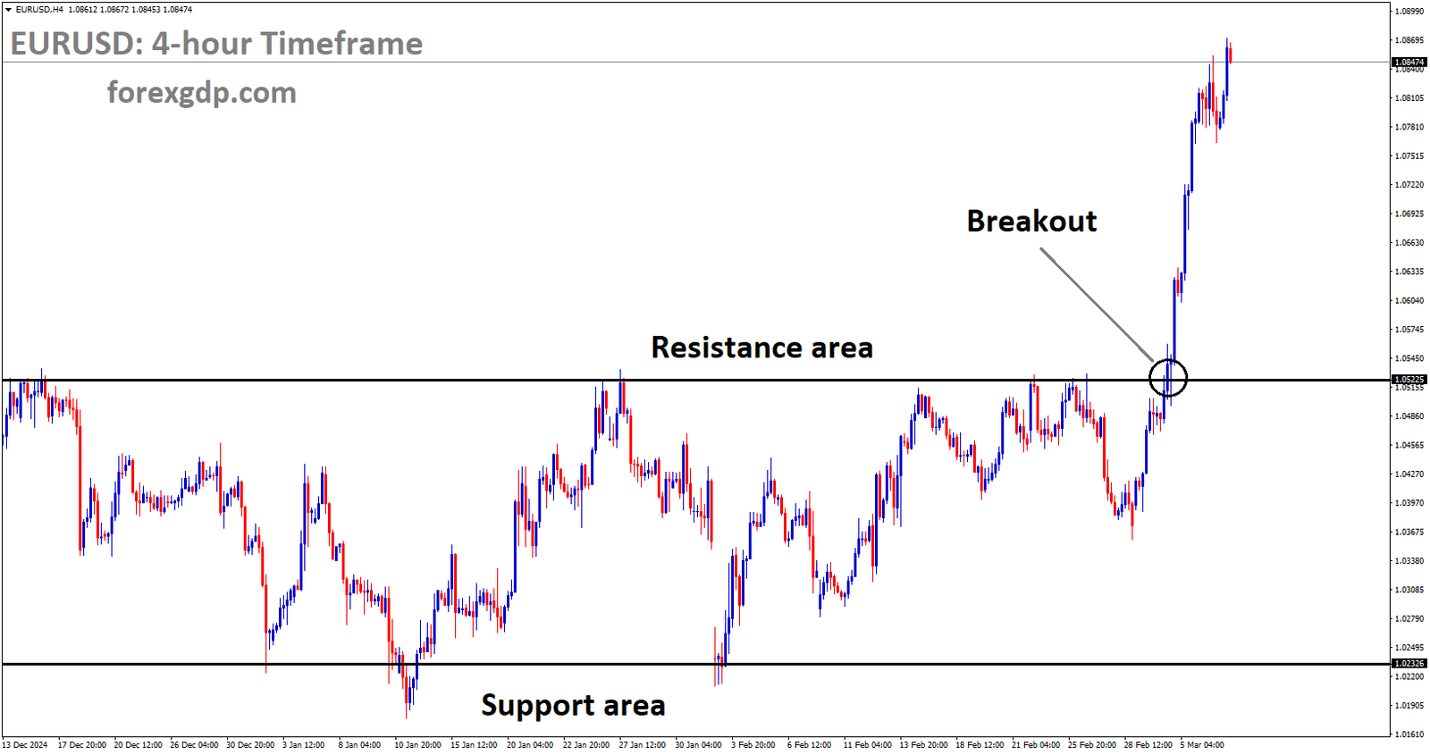 EURUSD has broken the box pattern to the upside