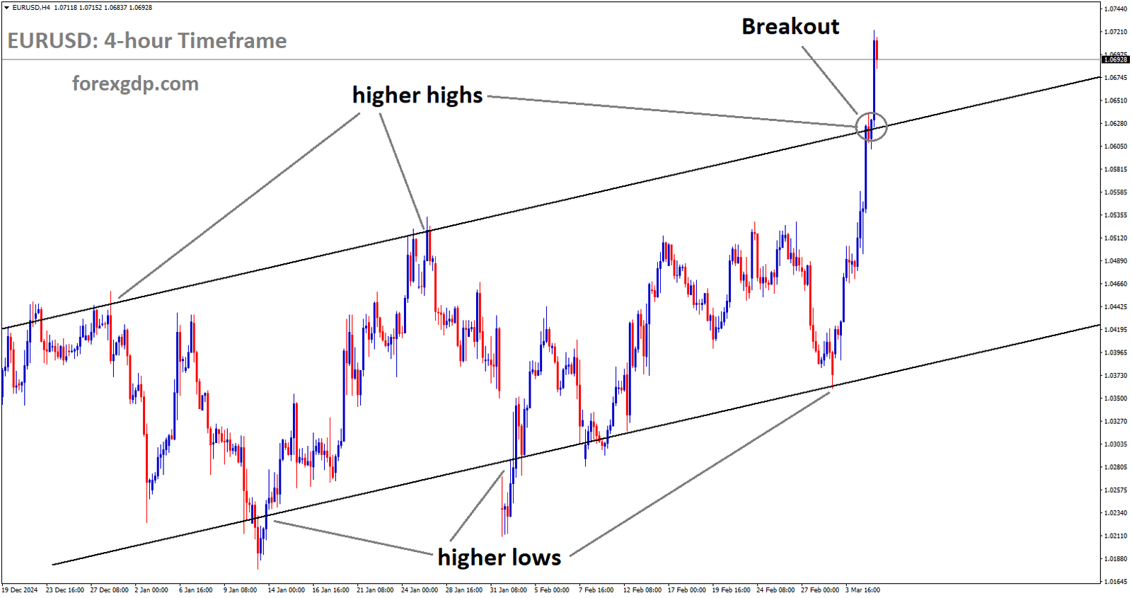 EURUSD is breaking the higher high area of the Ascending channel