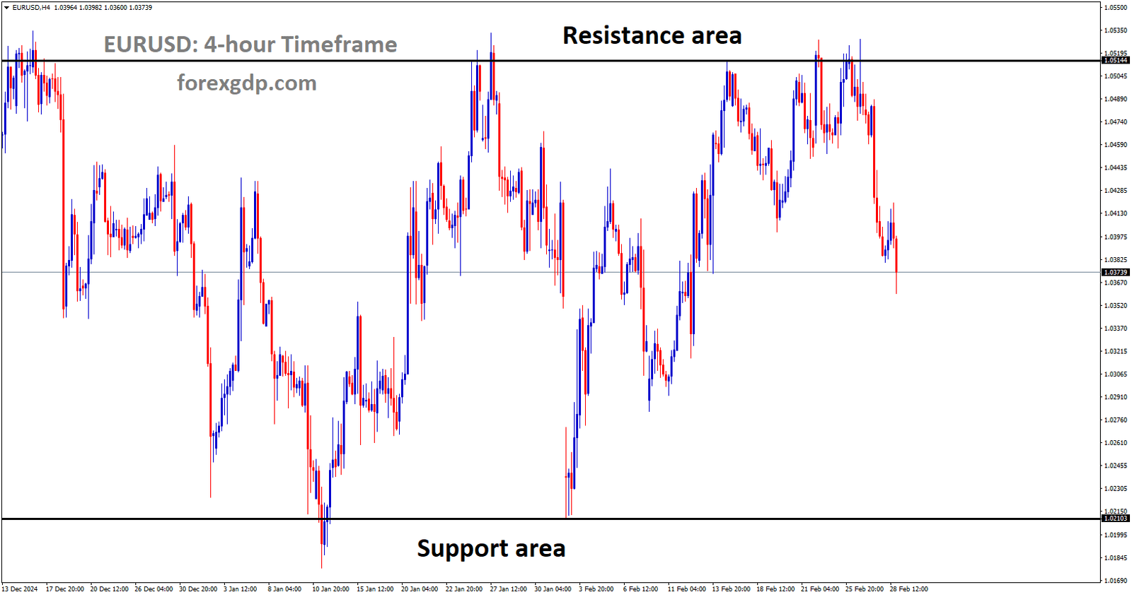 EURUSD is moving in a box pattern and the market has fallen from the resistance area of the pattern