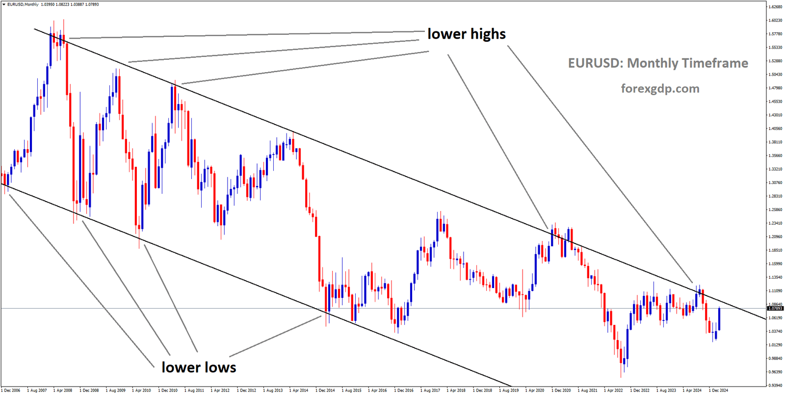 EURUSD is moving in a descending channel