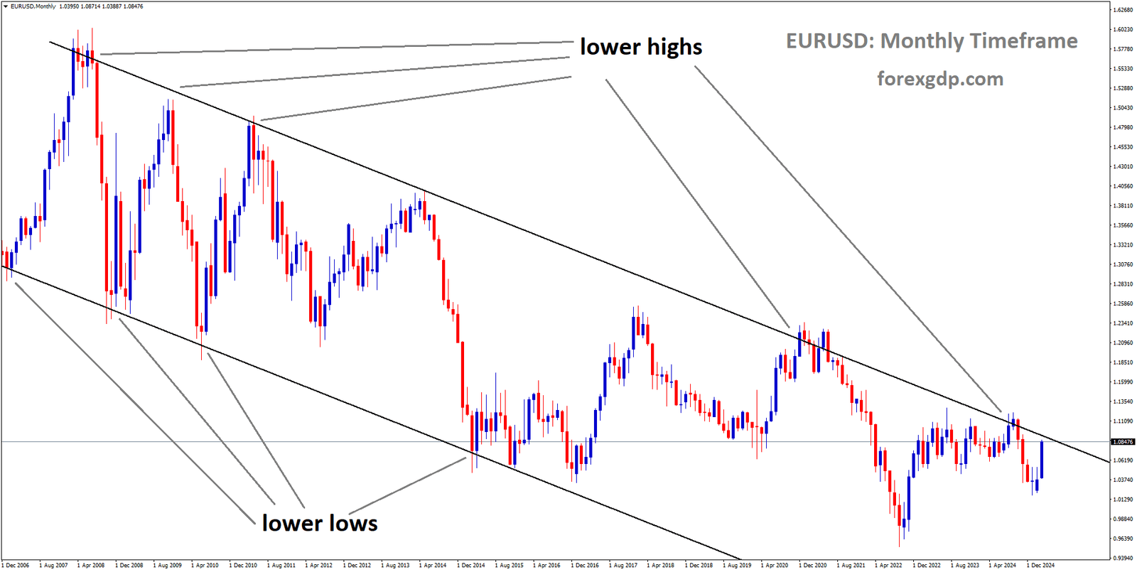 EURUSD is moving in a descending channel