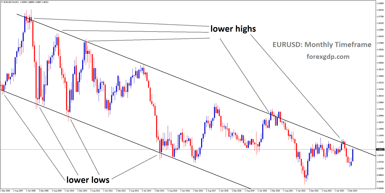 EURUSD is moving in a descending channel