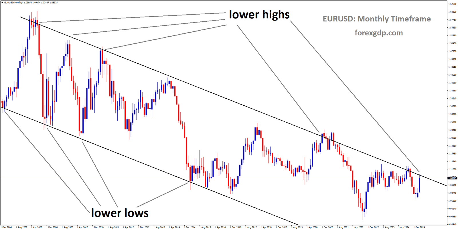 EURUSD is moving in a descending channel and the market has reached the lower high area of the channel