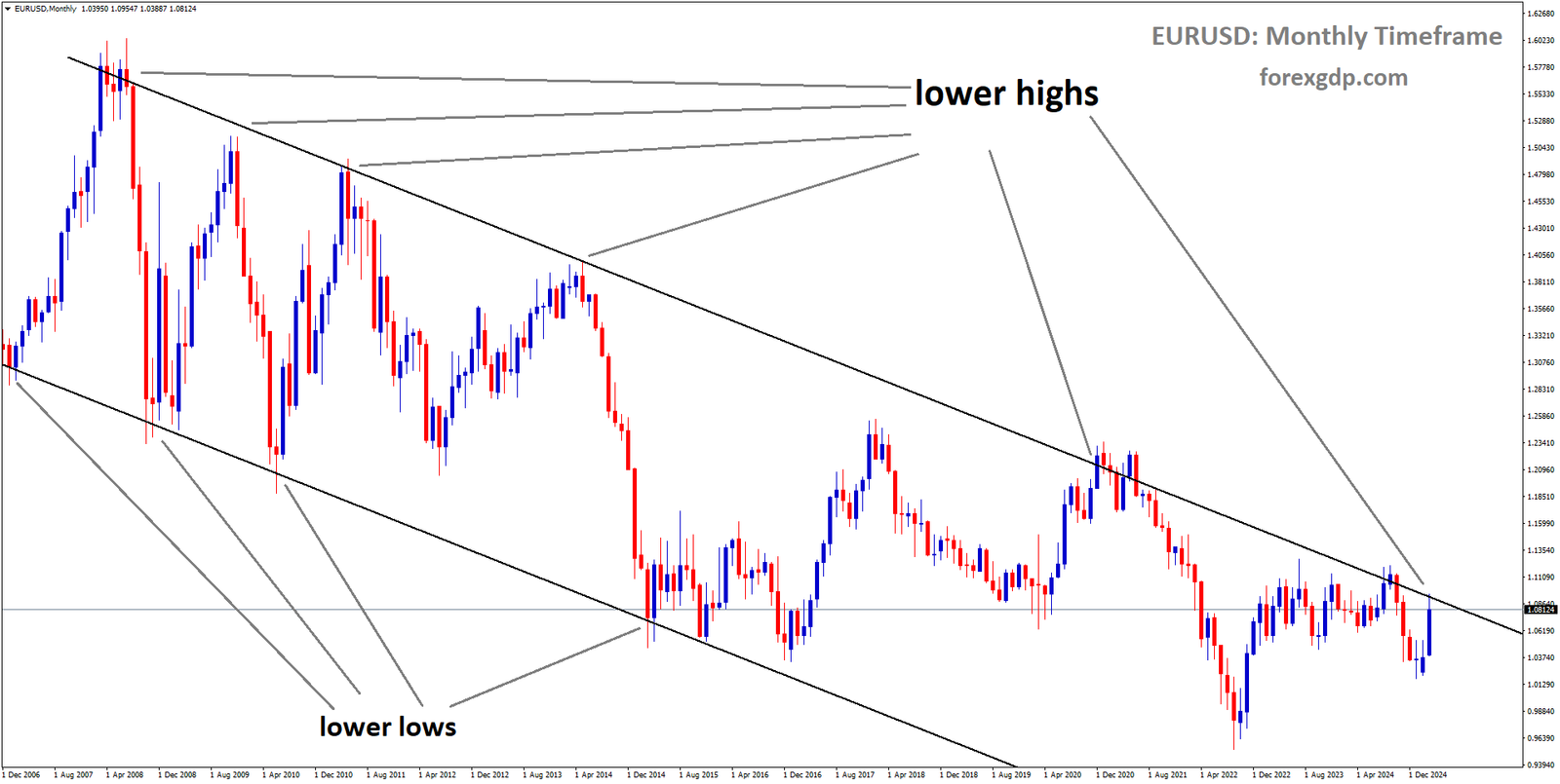 EURUSD is moving in a descending channel and the market has reached the lower high area of the channel