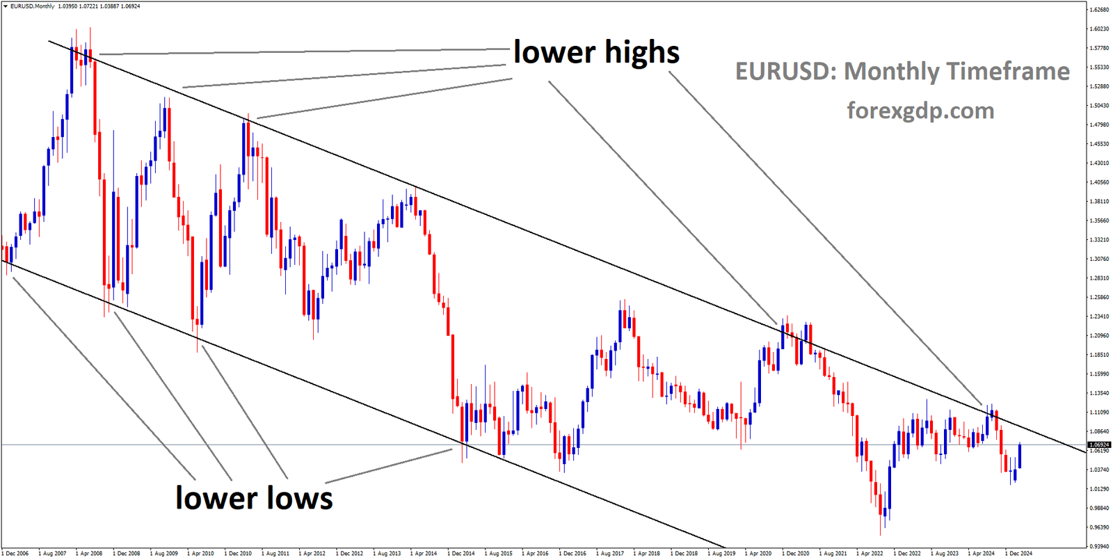 EURUSD is moving in a descending channel