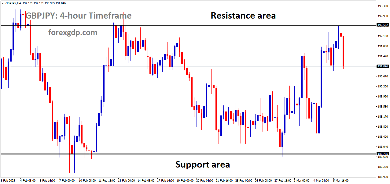 GBPJPY is moving in a box pattern and the market has fallen from the resistance area of the pattern