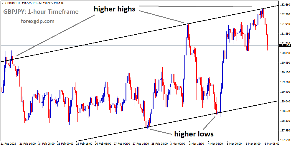 GBPJPY is moving in an Ascending channel and the market has fallen from the higher high area of the channel