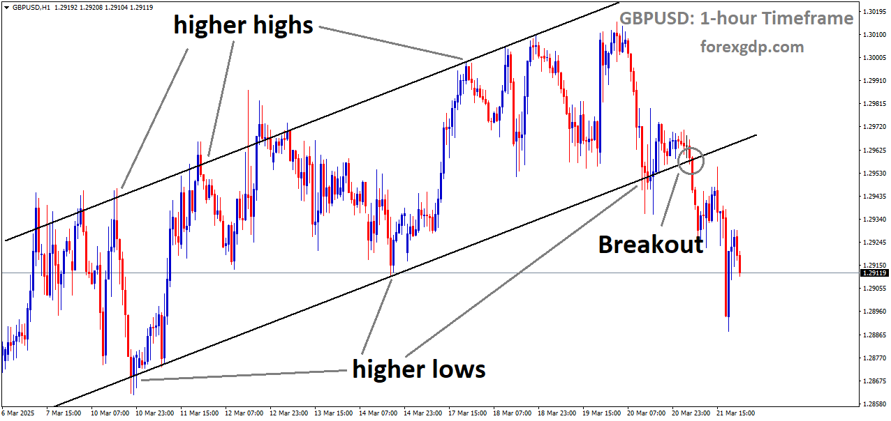 GBPUSD has broken the Ascending channel in the downside