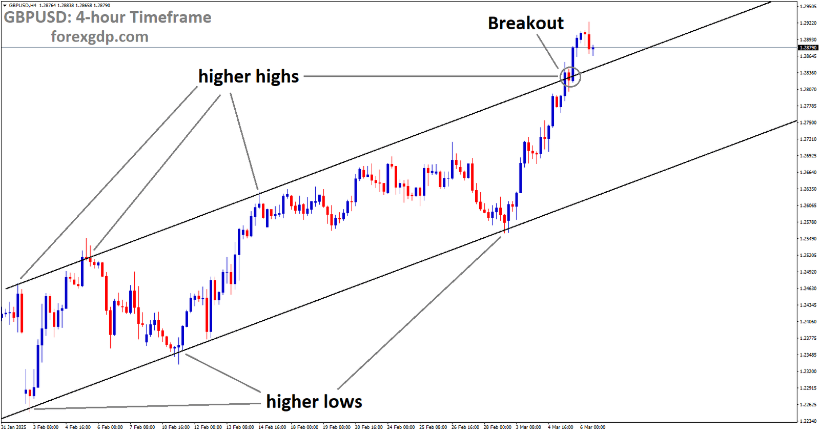 GBPUSD has broken the Ascending channel in the upside.