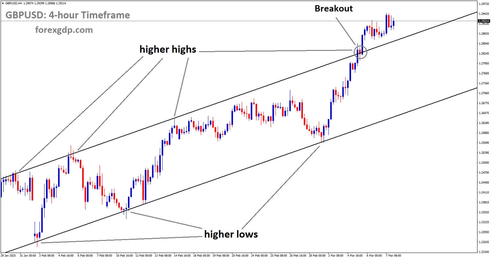 GBPUSD has broken the Ascending channel in the upside