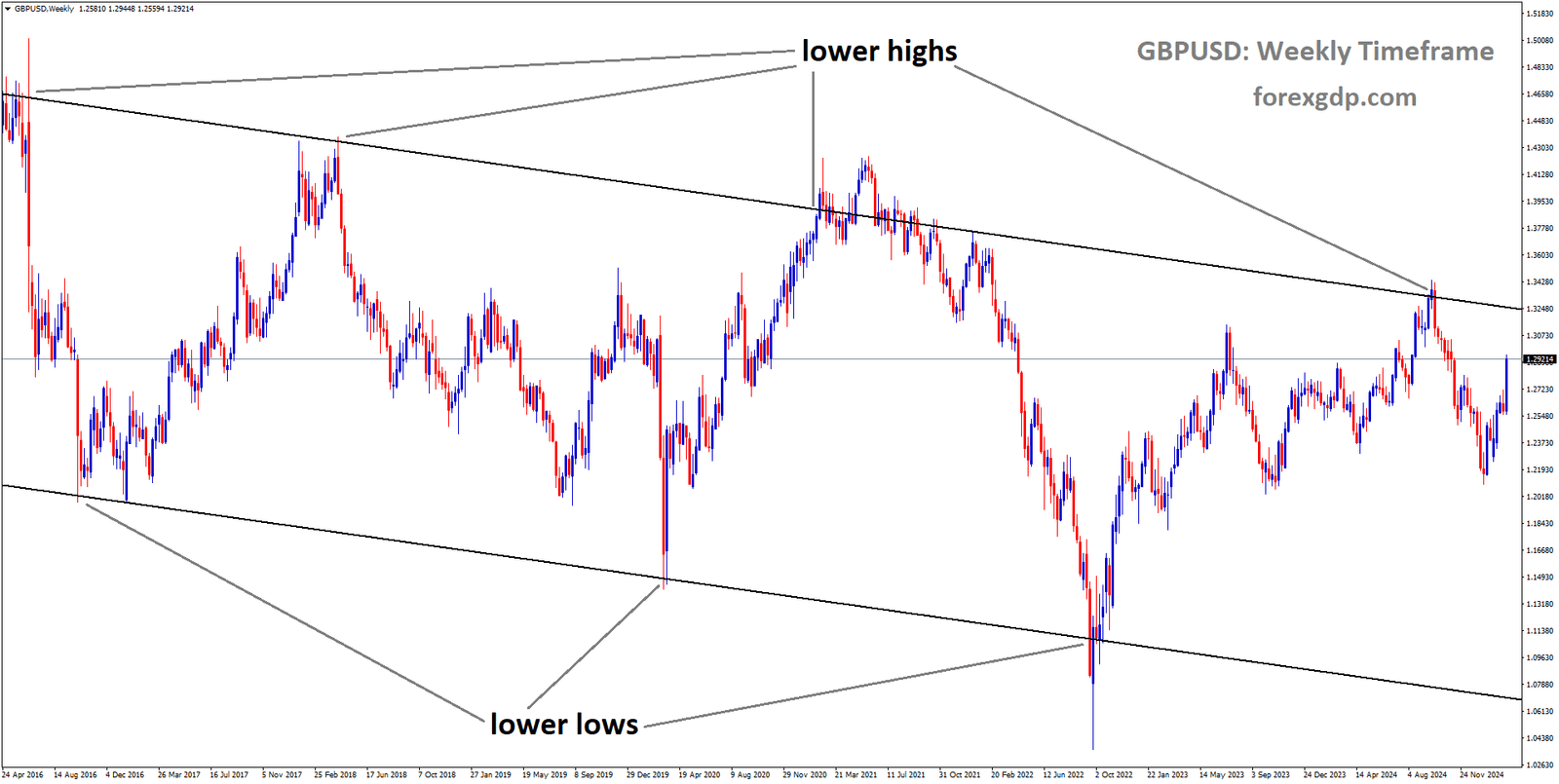 GBPUSD is moving in a descending channel