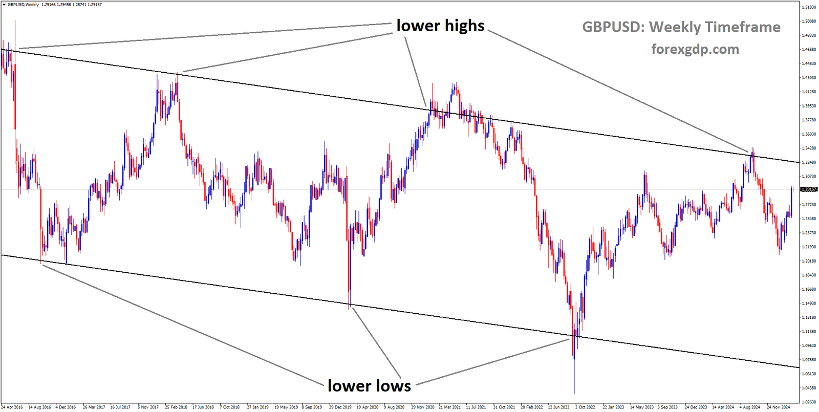 GBPUSD is moving in a descending channel