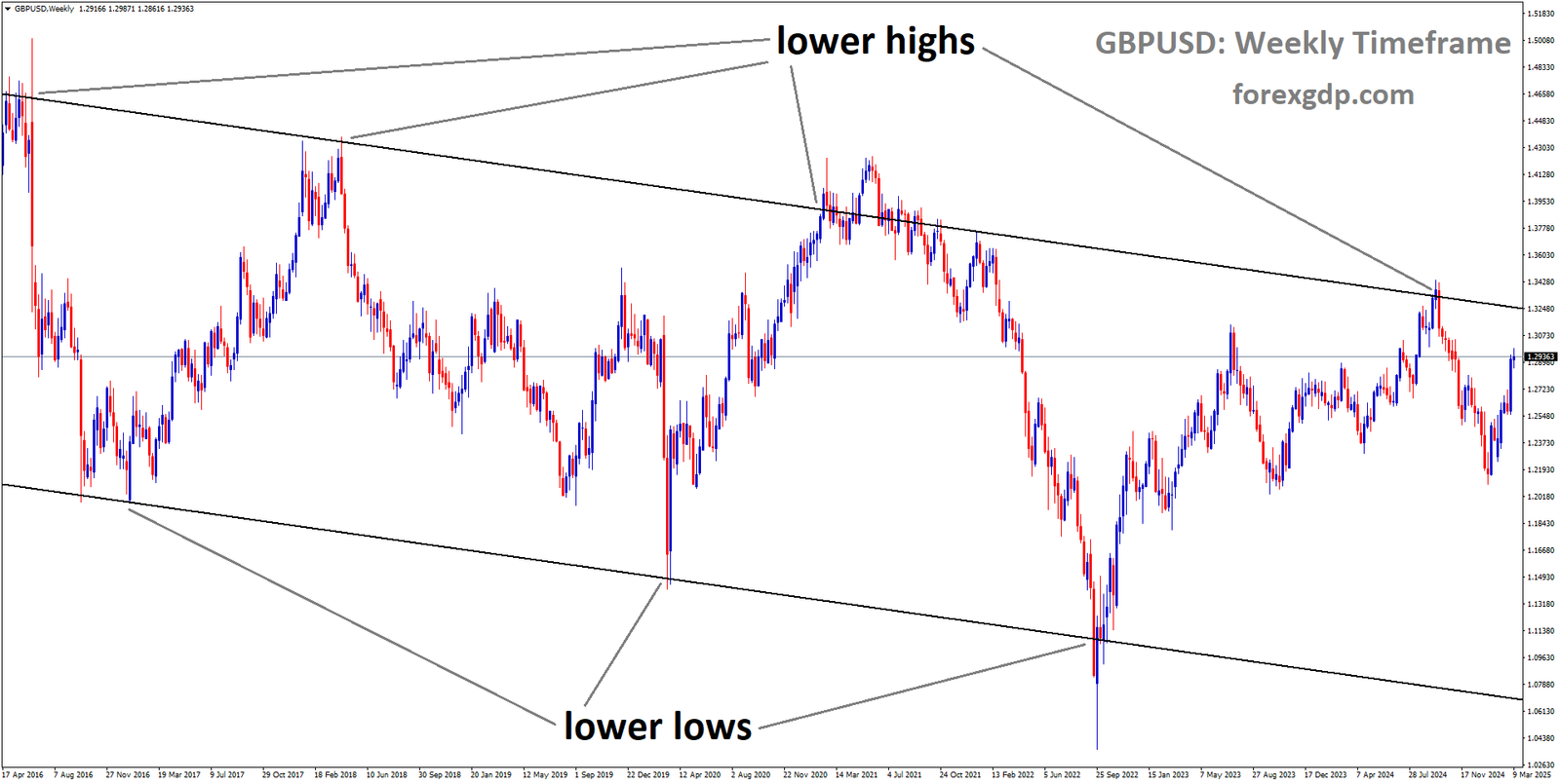 GBPUSD is moving in a descending channel