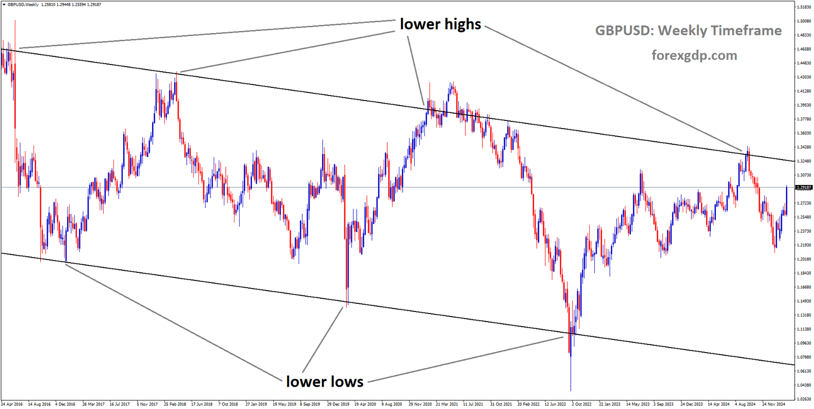 GBPUSD is moving in a descending channel