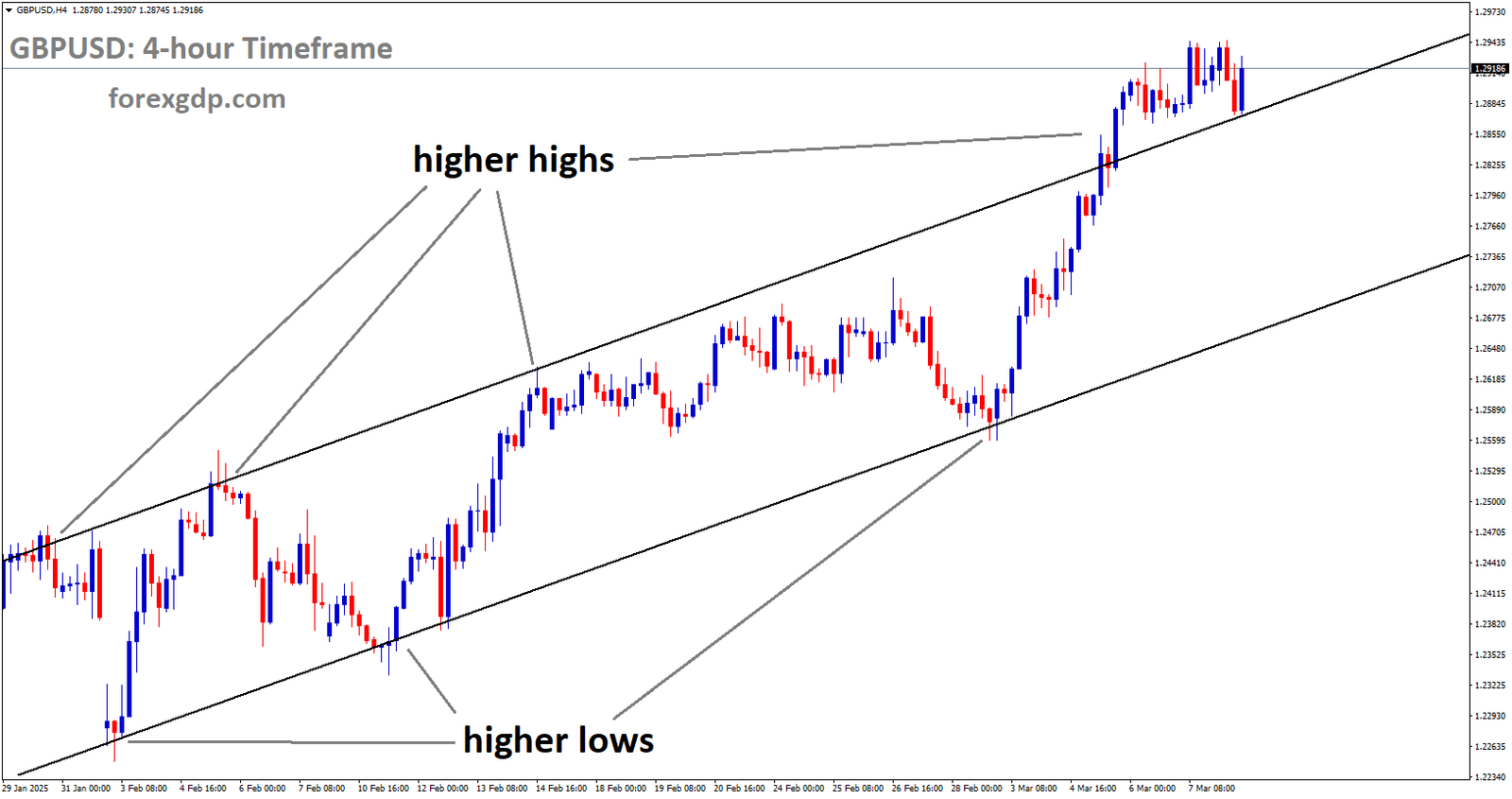 GBPUSD is moving in an Ascending channel