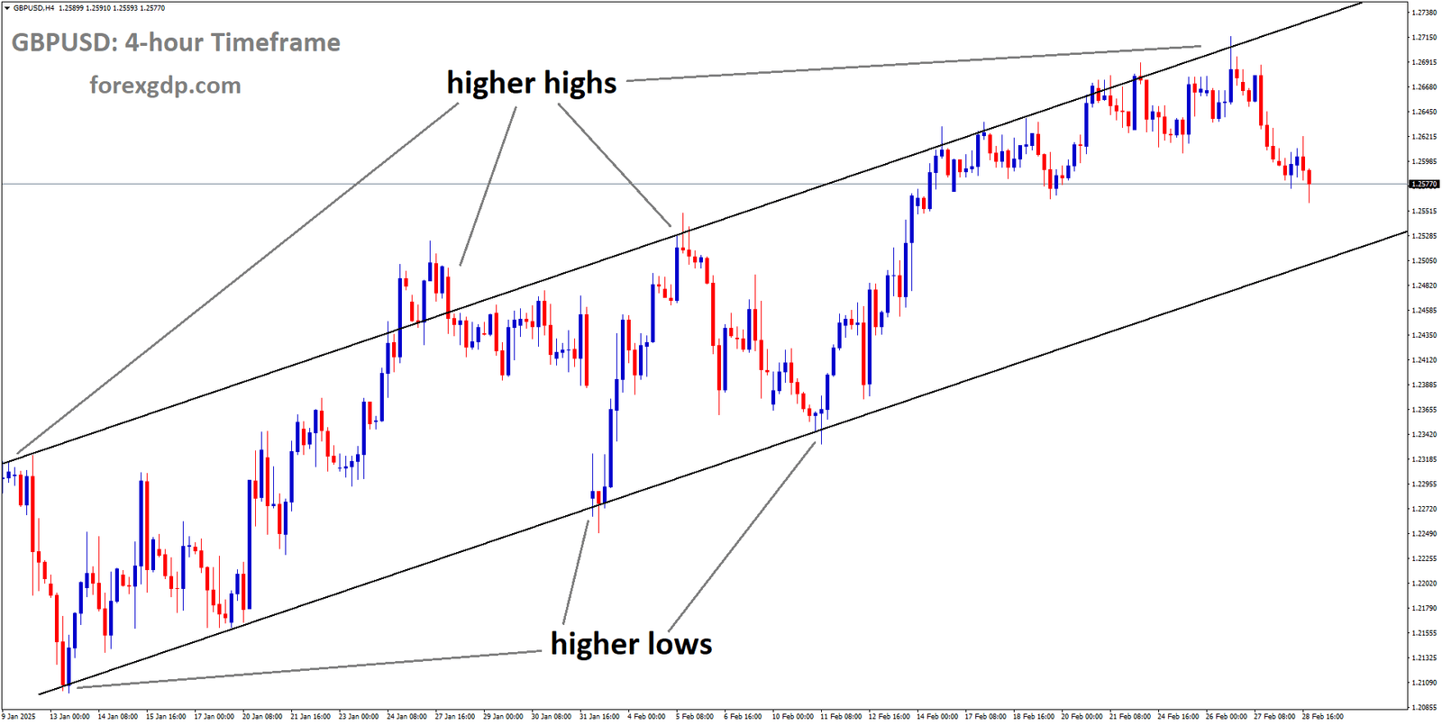 GBPUSD is moving in an Ascending channel and the market has fallen from the higher high area of the channel