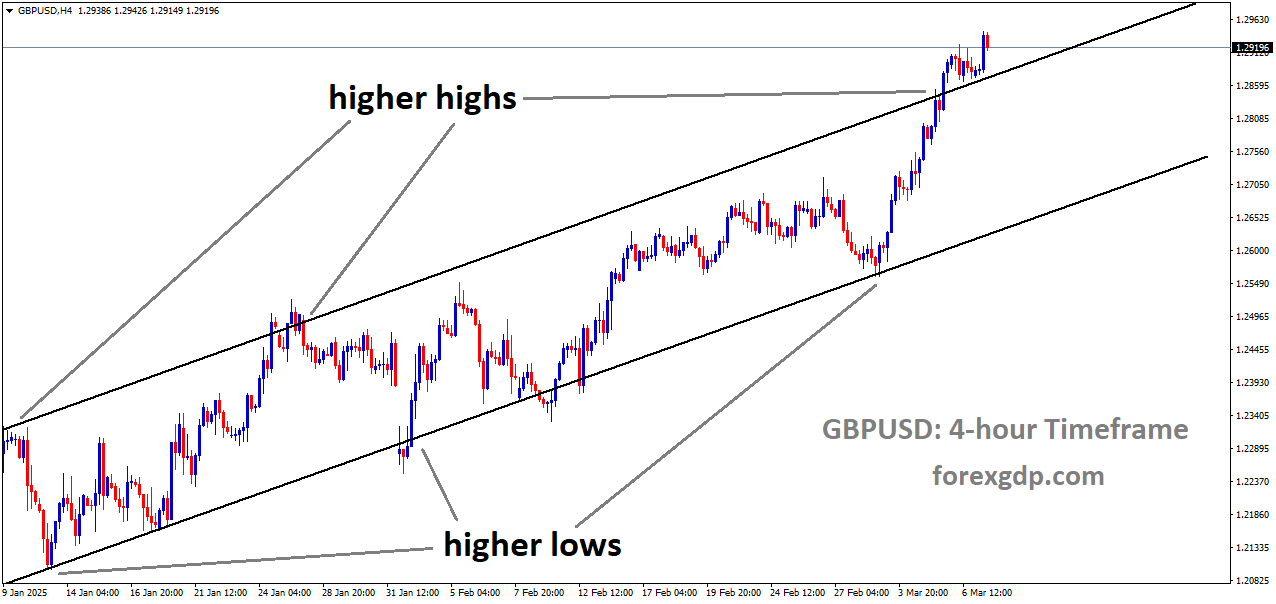 GBPUSD is moving in an Ascending channel