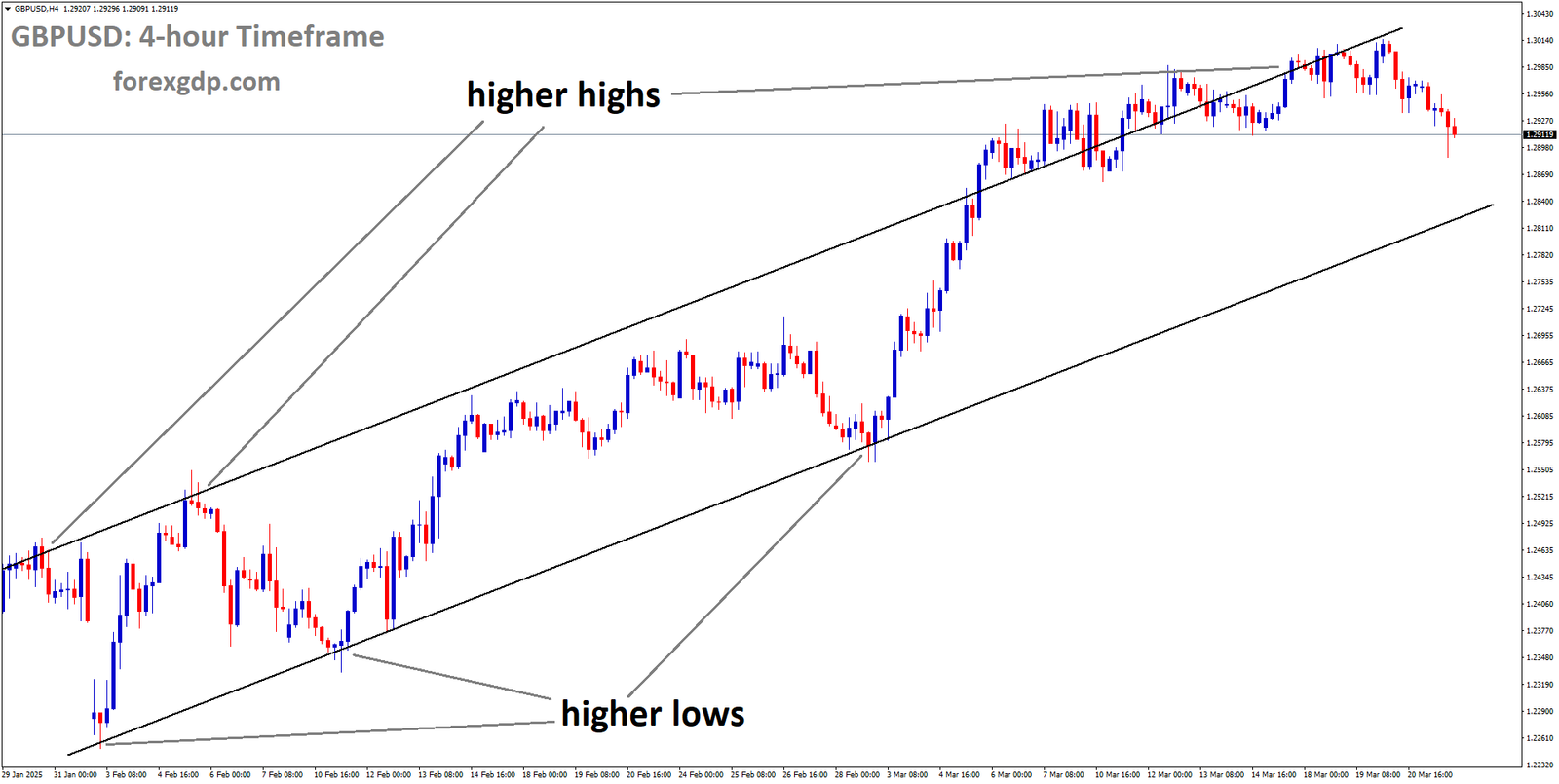 GBPUSD is moving in an uptrend channel and the market has fallen from the higher high area of the channel