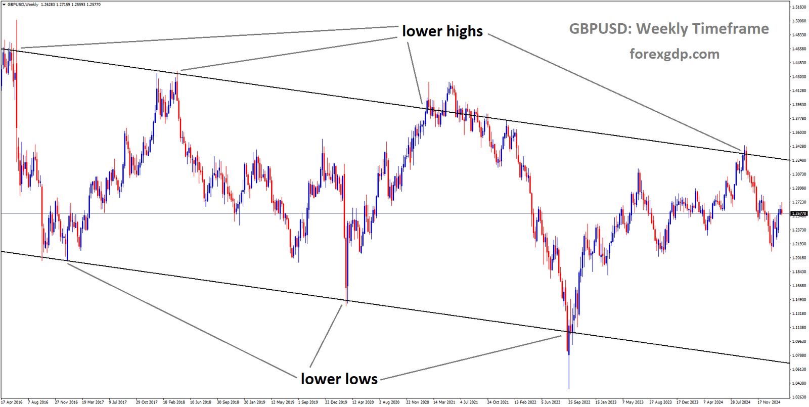 GBPUSD is moving in descending channel and the market has fallen from the lower high area of the channel