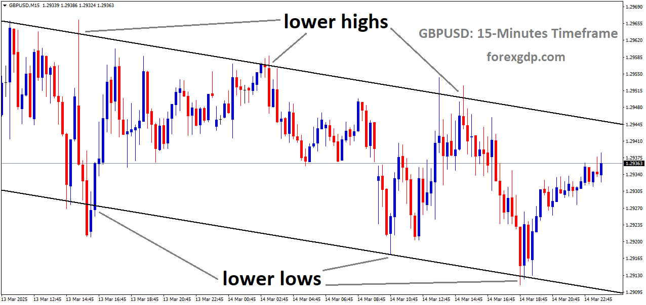 GBPUSD is moving in descending channel and the market has rebounded from the lower low area of the channel