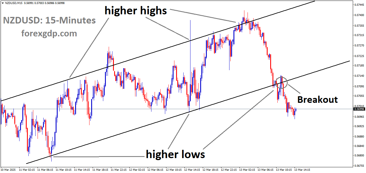 NZDUSD has broken the Ascending channel in the downside