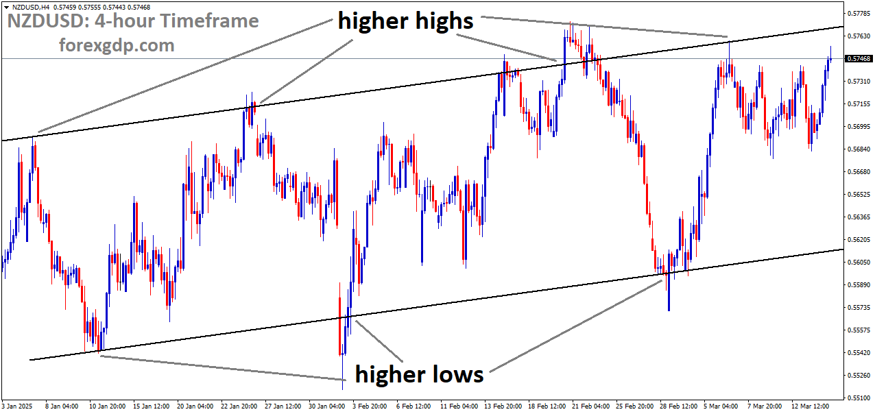 NZDUSD is moving in an Ascending channel