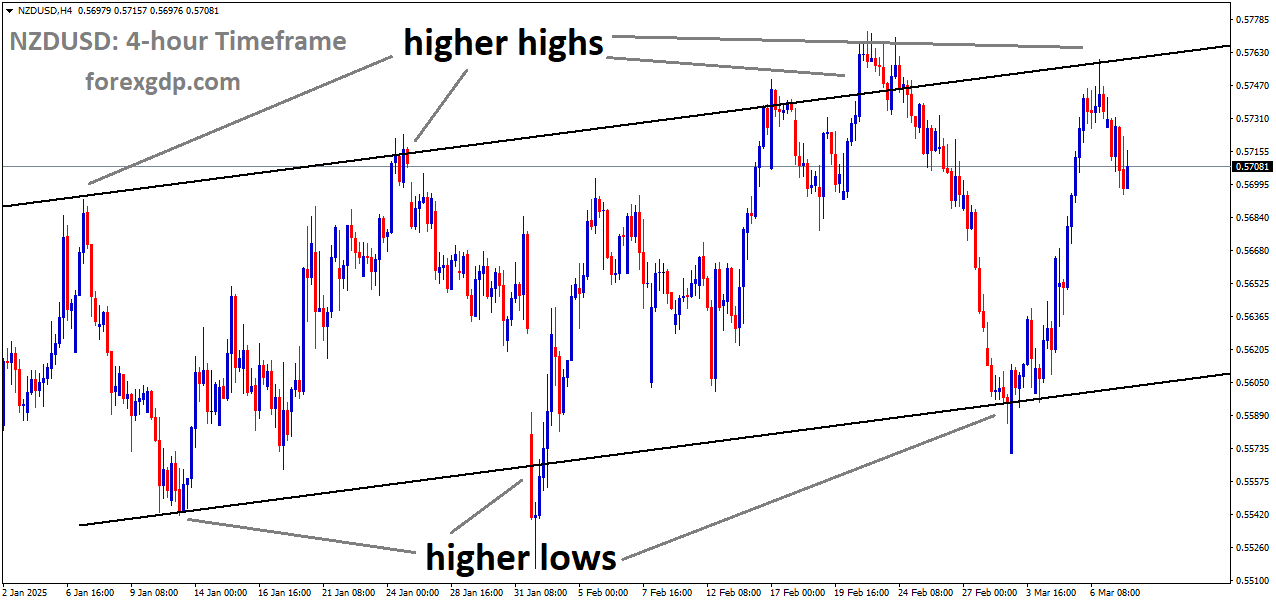 NZDUSD is moving in an Ascending channel and the market has fallen from the higher high area of the channel