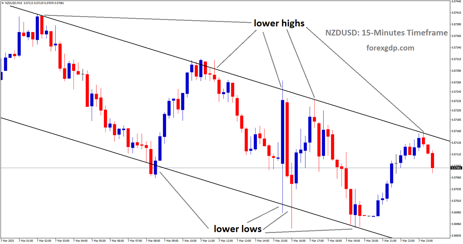 NZDUSD is moving in descending channel