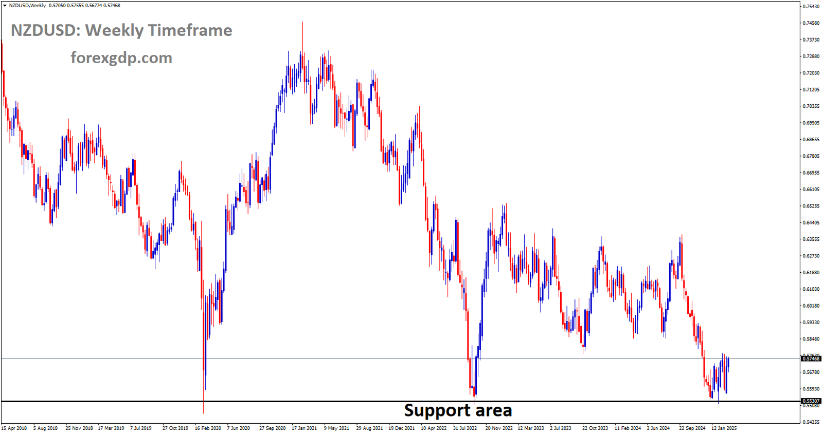 NZDUSD is rebounding from the major support area