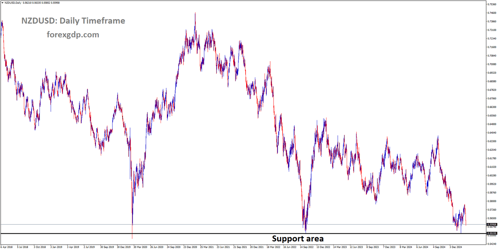 NZDUSD is rebounding from the major support area