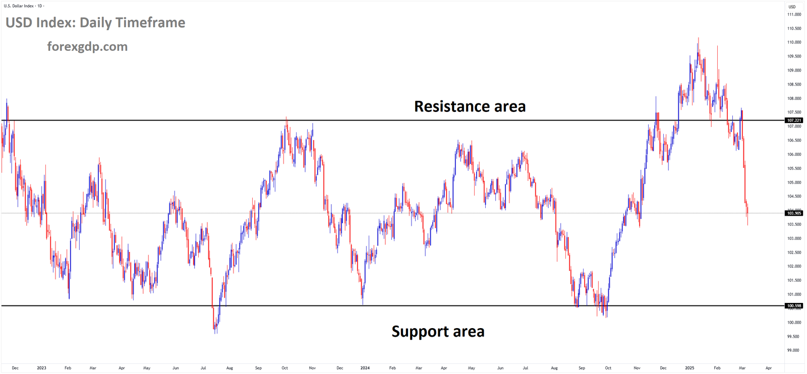 USD Index Market price is moving in a box pattern