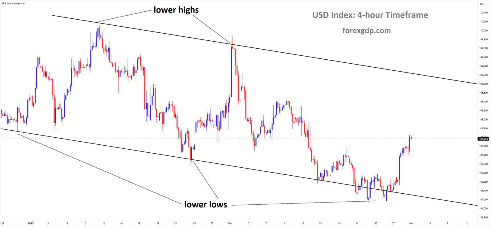 USD Index Market price is moving in a descending channel and the market has rebounded from the lower low area of the channel