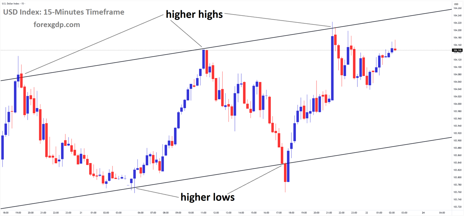 USD Index Market price is moving in an Ascending channel