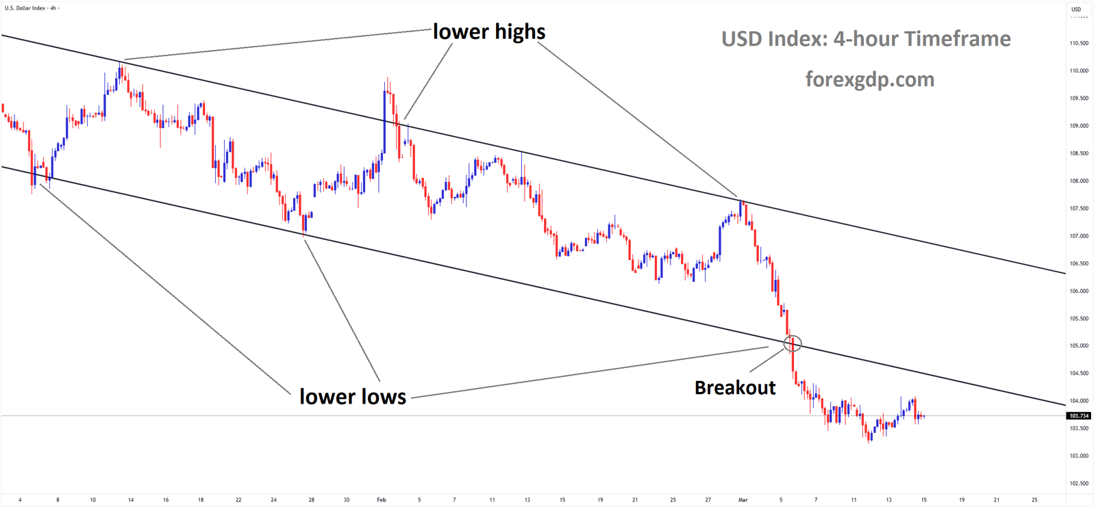 USD Index has broken the descending channel in the downside