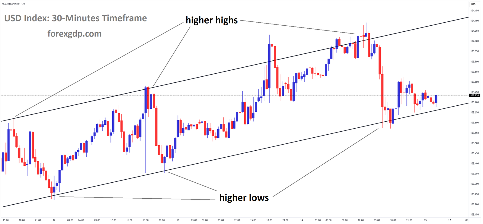 USD Index is moving in an Ascending channel and the market has reached the higher low area of the channel