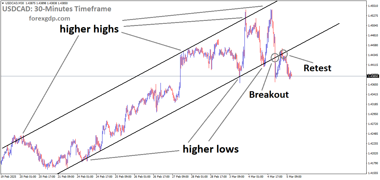 USDCAD is falling after retesting the broken Ascending channel