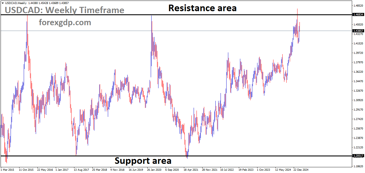 USDCAD is moving in a box pattern