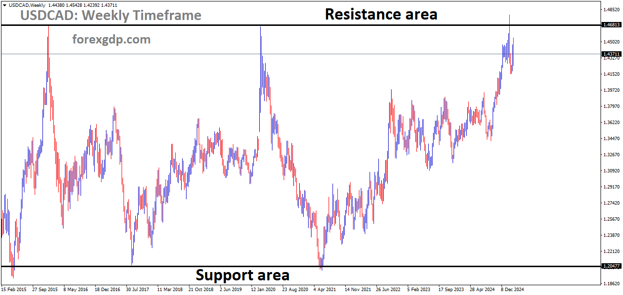 USDCAD is moving in a box pattern