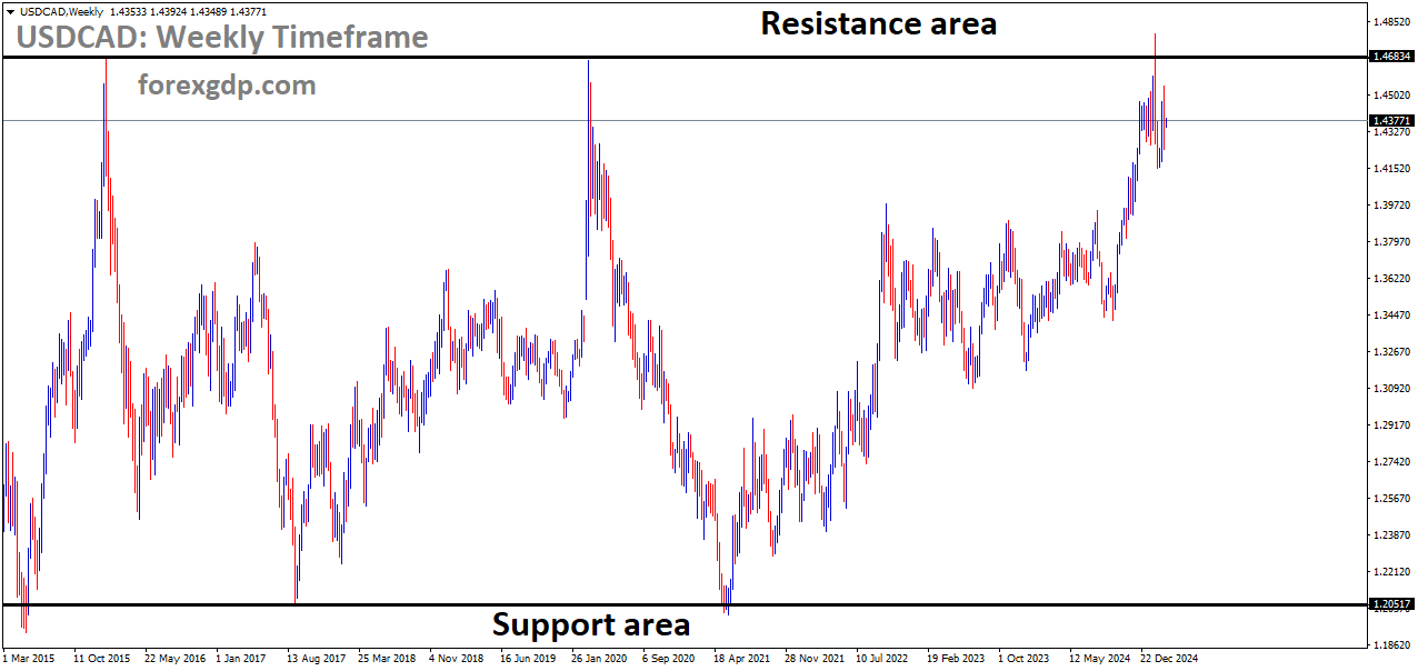 USDCAD is moving in a box pattern