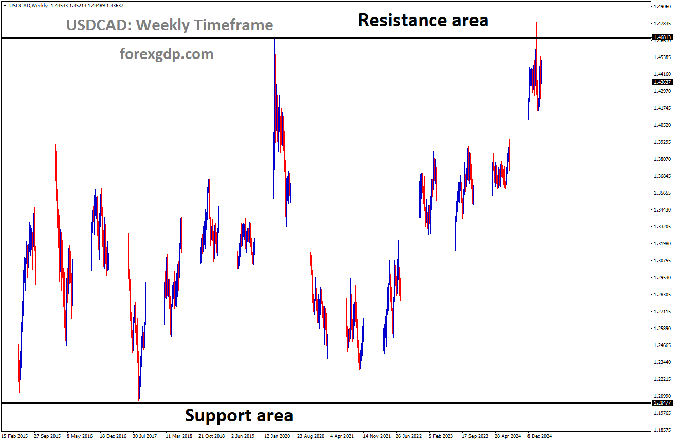 USDCAD is moving in a box pattern