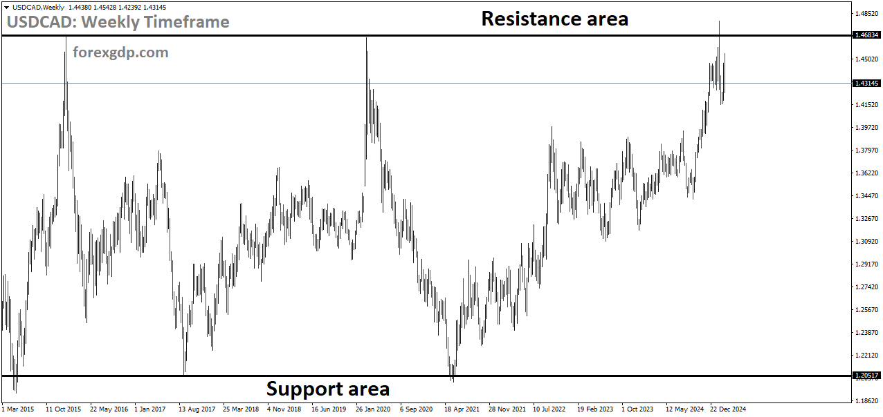 USDCAD is moving in a box pattern and the market has fallen from the resistance area of the pattern