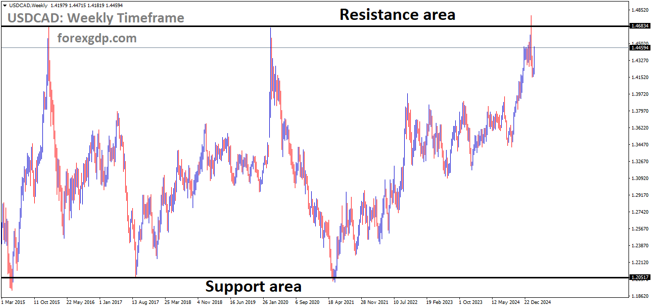 USDCAD is moving in a box pattern