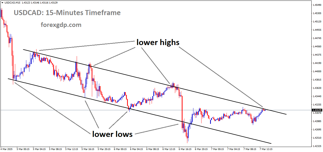 USDCAD is moving in a descending channel and the market has reached the lower high area of the channel