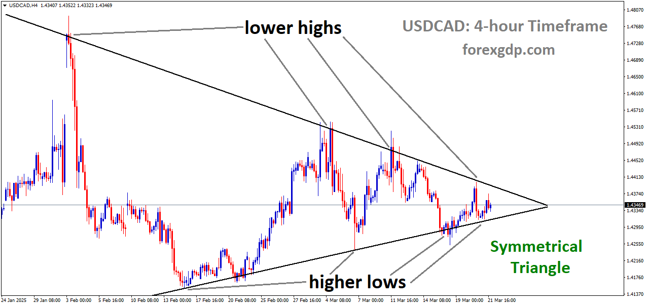 USDCAD is moving in a symmetrical Triangle