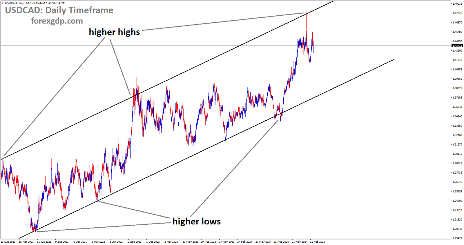 USDCAD is moving in an Ascending channel