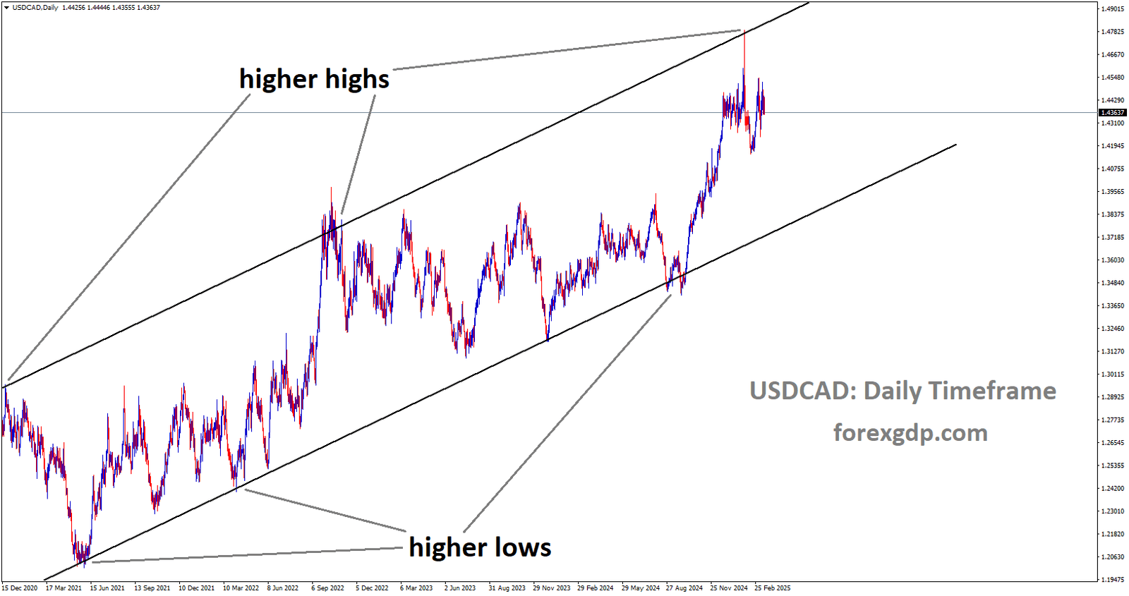 USDCAD is moving in an Ascending channel and the market has fallen from the higher high area of the channel