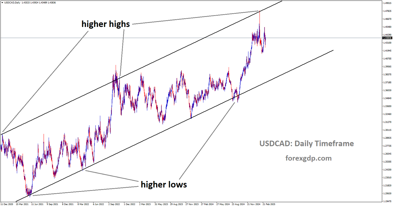 USDCAD is moving in an Ascending channel and the market has fallen from the higher high area of the channel