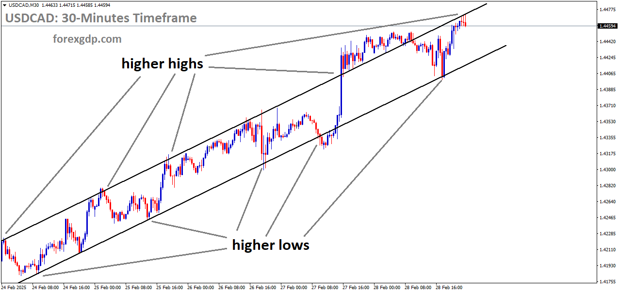 USDCAD is moving in an Ascending channel