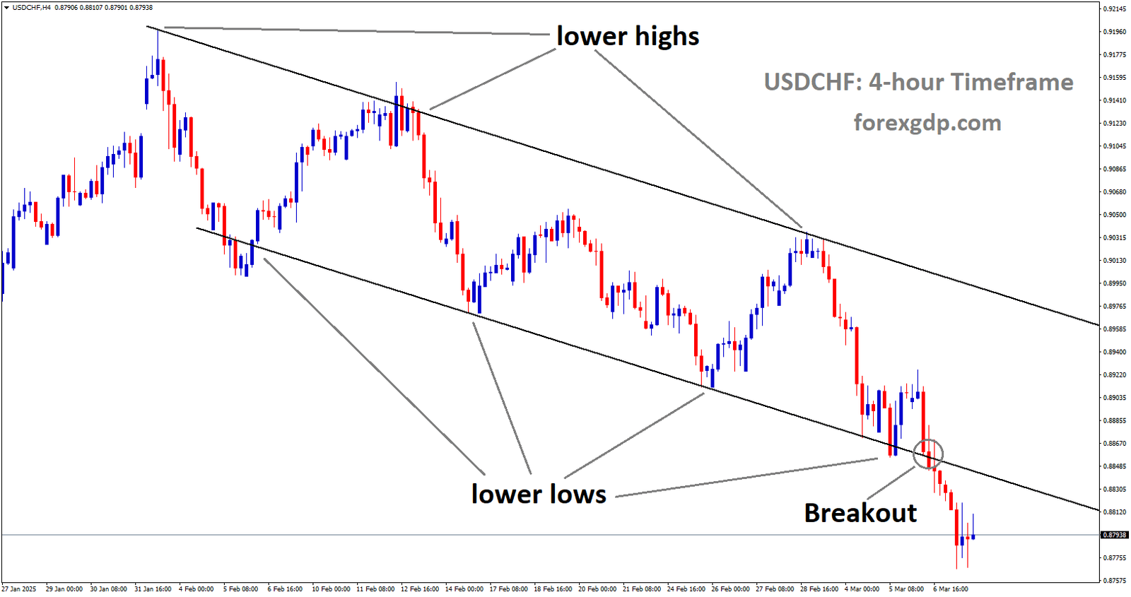 USDCHF has broken the descending channel in the downside