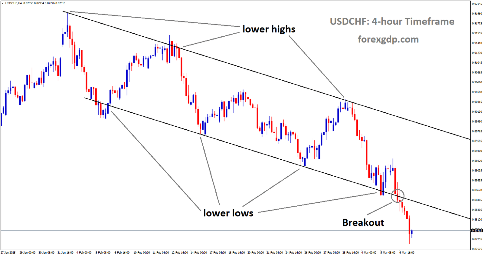 USDCHF has broken the descending channel in the downside